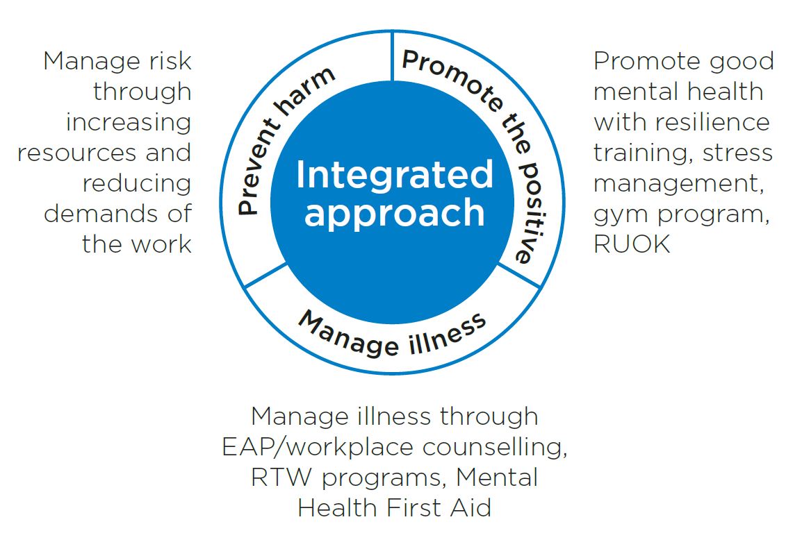 Diagram of the 3 components of an integrated mental health approach - prevent harm, promote the positive and manage illness
