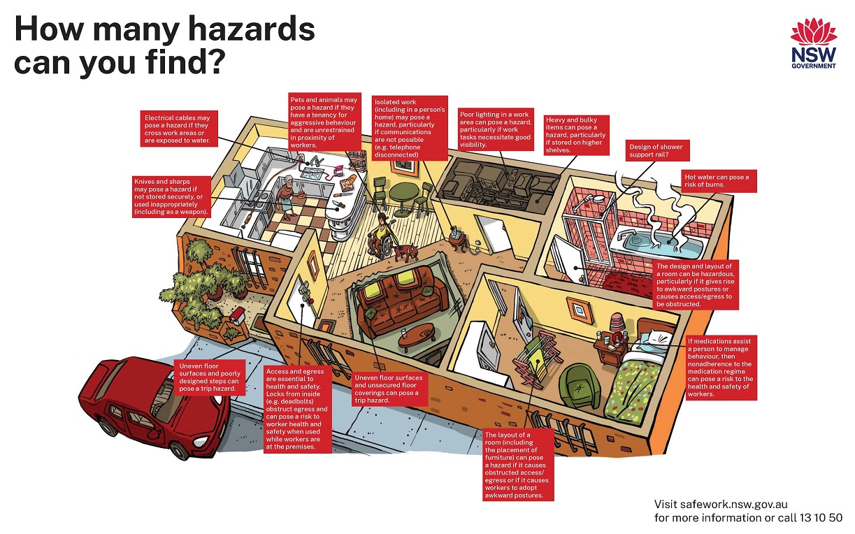 Illustration showing 14 hazards in a residential home:  1. Knives and sharps may pose a hazard if not stored securely, or used inappropriately (including as a weapon). 2. Electrical cables may pose a hazard if they cross work areas or are exposed to water. 3. Pets and animals may pose a hazard if they have a tenancy for aggressive behaviour and are unrestrained in proximity of workers. 4. Isolated work (including in a person’s home) may pose a hazard, particularly if communications are not possible (e.g. telephone disconnected). 5. Poor lighting in a work area can pose a hazard, particularly if work tasks necessitate good visibility. 6. Heavy and bulky items can pose a hazard, particularly if stored on higher shelves. 7. Design of shower support rail. 8. Hot water can pose a risk of burns. 9. The design and layout of a room can be hazardous, particularly if it gives rise to awkward postures or causes access/egress to be obstructed. 10. If medications assist a person to manage behaviour, then nonadherence to the medication regime can pose a risk to the health and safety of workers. 11. The layout of a room (including the placement of furniture) can pose a hazard if it causes obstructed access/egress or if it causes workers to adopt awkward postures. 12. Uneven floor surfaces and unsecured floor coverings can pose a trip hazard. 13. Access and egress are essential to health and safety. Locks from inside (e.g. deadbolts) obstruct egress and can pose a risk to worker health and safety when used while workers are at the premises. 14. Uneven floor surfaces and poorly designed steps can pose a trip hazard.