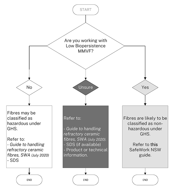 Decision matrix for man-made vitreous (silicate) fibre (MMVF). The diagram starts with the question: &lsquo;Are you working with Low Biopersistence MMVF?&rsquo; Three arrows branch out: one to &lsquo;No,&rsquo; one to &lsquo;Unsure,&rsquo; and one to &lsquo;Yes.&rsquo; The &lsquo;Yes&rsquo; branch directs users to guidance for handling refractory ceramic fibres.