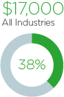 Infographic showing all industries: $17,000 and 38%