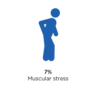 8 percent muscular stress.