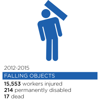 11,681 workers injured, 181 permanently disabled and 12 dead from falling objects