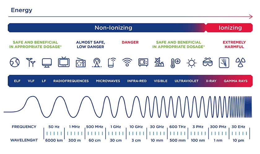 A diagram showing ionising and non-ionising radiation