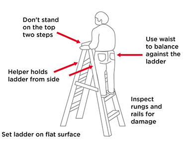 A diagram of a person using a ladder safely. Don't stand on the top two steps. Helper holds ladder from side. Use waist to balance against the ladder. Inspect rungs and rails for damage. Set ladder on flat surface.
