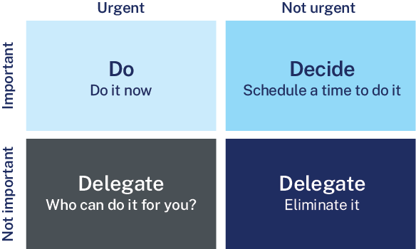 A square diagram that is cut vertically and horizontally so there are four squares within it. The squares each have a label: do, decide, delegate, and delete. Users can refer to the horizontal axis, which indicates task urgency, and the vertical axis, which indicates task importance, to see whether they should do, decide, delegate or delete a task.
