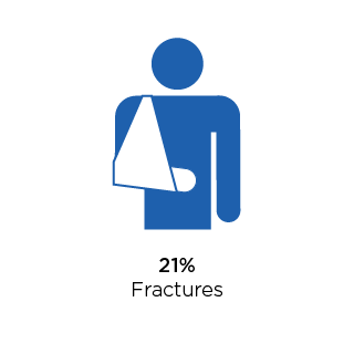 22 percent fractures