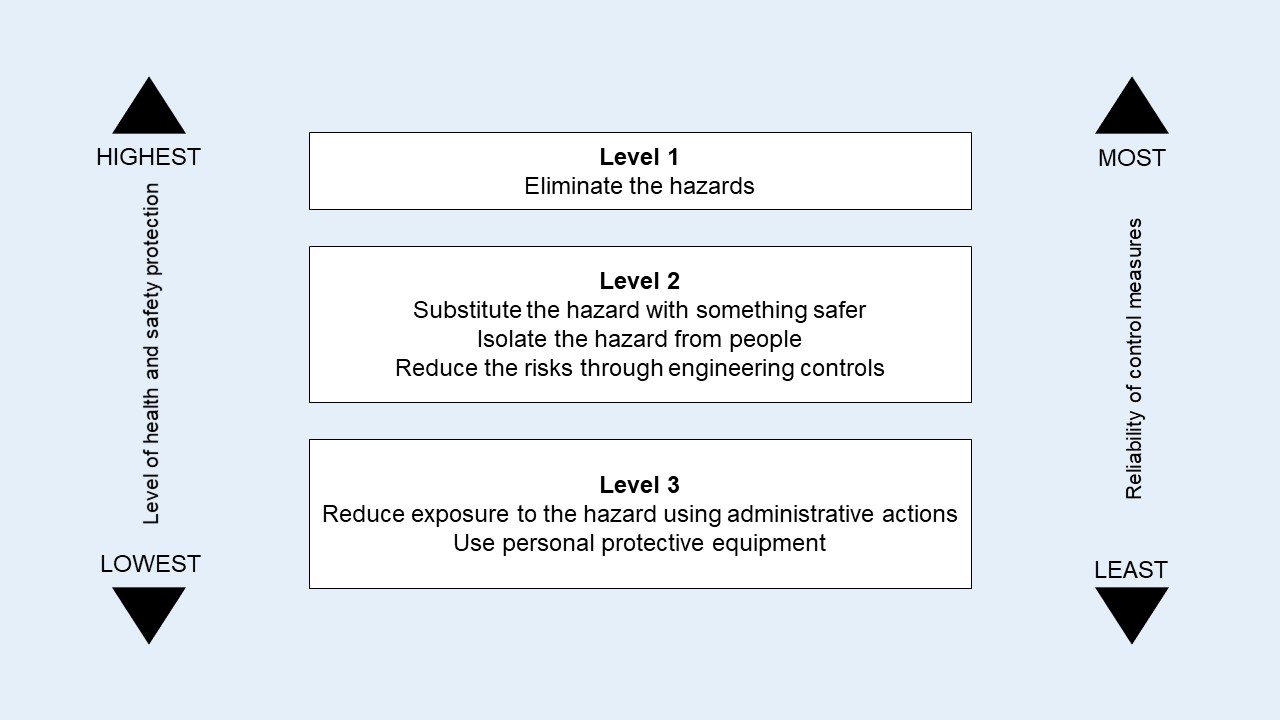 Demonstrates the hierarchy of control from level 1 to 3. Level 1 being 'eliminate the hazard', level 2 being substitute the hazard for something safer, isolate it from people and reduce risks through engineering controls, level 3 being reducing exposure to the hazard using PPE or administrative actions.