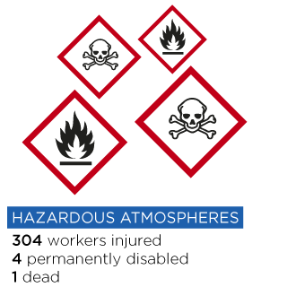 Infographic of hazardous atmospheres. Text: 304 workers injured, 4 permanently disabled, 1 dead