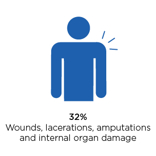 22 per cent contrustion/crushing