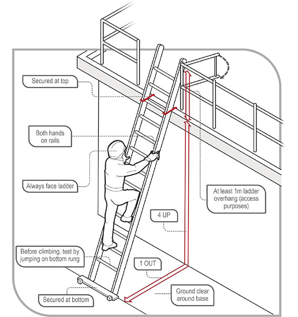 Illustration of a worker climbing a ladder with bubble text explaining good practice