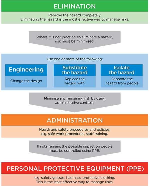 Learn More | SafeWork WHS Toolkit