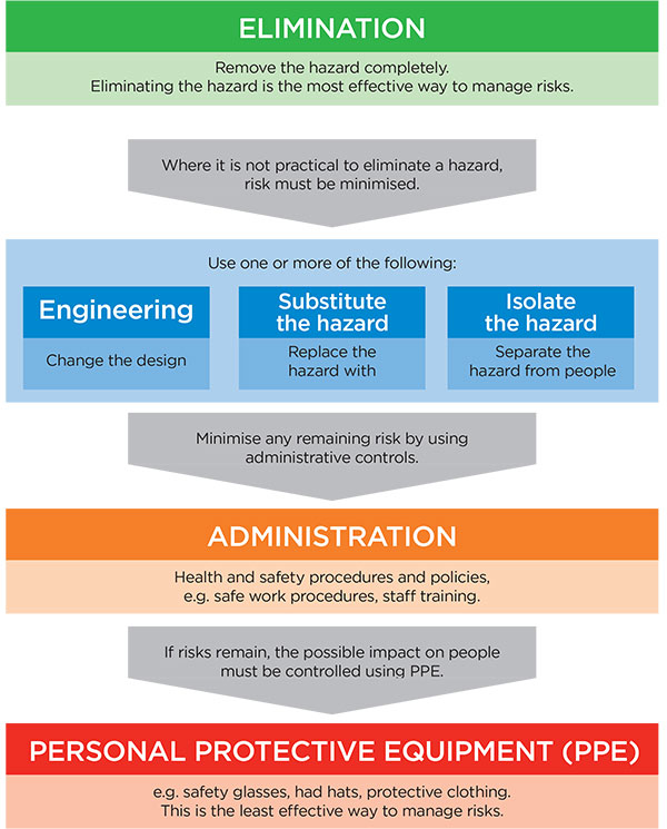 Put in place control measures to protect your workers from any identified risks:  1. Remove the hazard completely. Elimination is the most effective way to manage risks. 2. Where it is not practical to eliminate a hazard, risks must be minimised using one or more of the following:   Engineering - change the design. Substitute the hazard for something safer. Isolate or separate the hazard from people.  3. Minimise remaining risks using administrative controls - eg safe work procedures, staff training 4. If risks remain, control the possible impact on people using personal protective equipment - eg safety glasses, hard hats, protective clothing. This is the least effective way to manage risks.