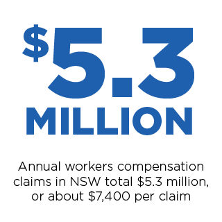 Annual workers compensation claims in NSW total $5.3mil or about $7,400 per claim