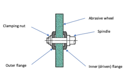 An illustration of an abrasive wheel tool showing the clamping nut, outer flange, abrasive wheel, spindle, inter (driven) flange