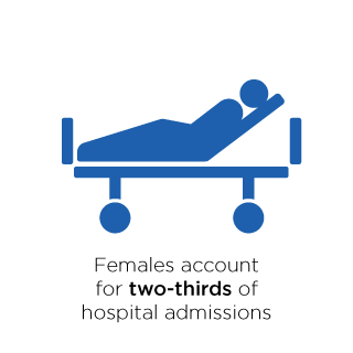 Females account for two-thirds of hospital admissions.