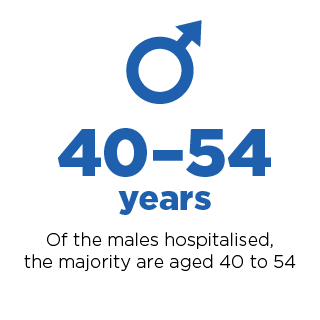 Of males hospitalised, the magority are aged 40-60.