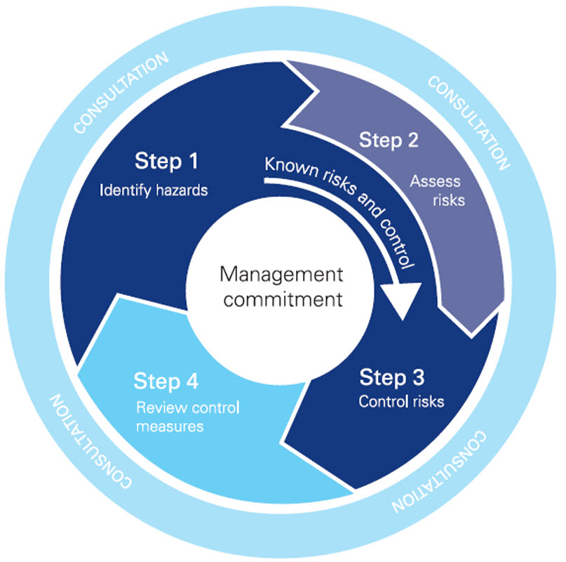 A risk management approach to work-related stress: Tip sheet 2