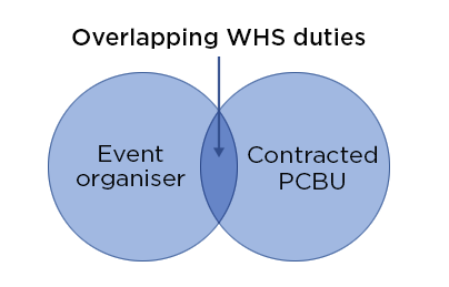 A Venn diagram with two circles, one labelled event organiser and the other labelled contracted PCBU. The overlap between event organiser and contracted PCBU shows their overlapping WHS duties. 