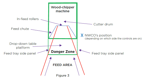 Figure 3: Feed area
