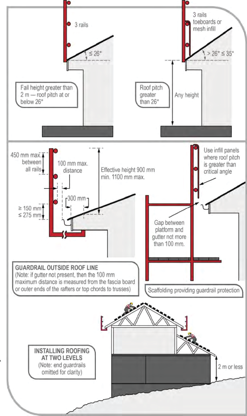 A diagram showing how to install and uninstall roof edge protection. Advice in following paragraph.