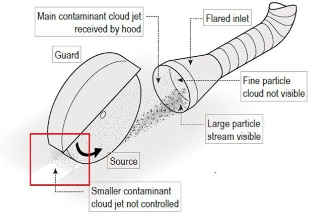 Figure 5: Operational view of local exhaust ventilation.