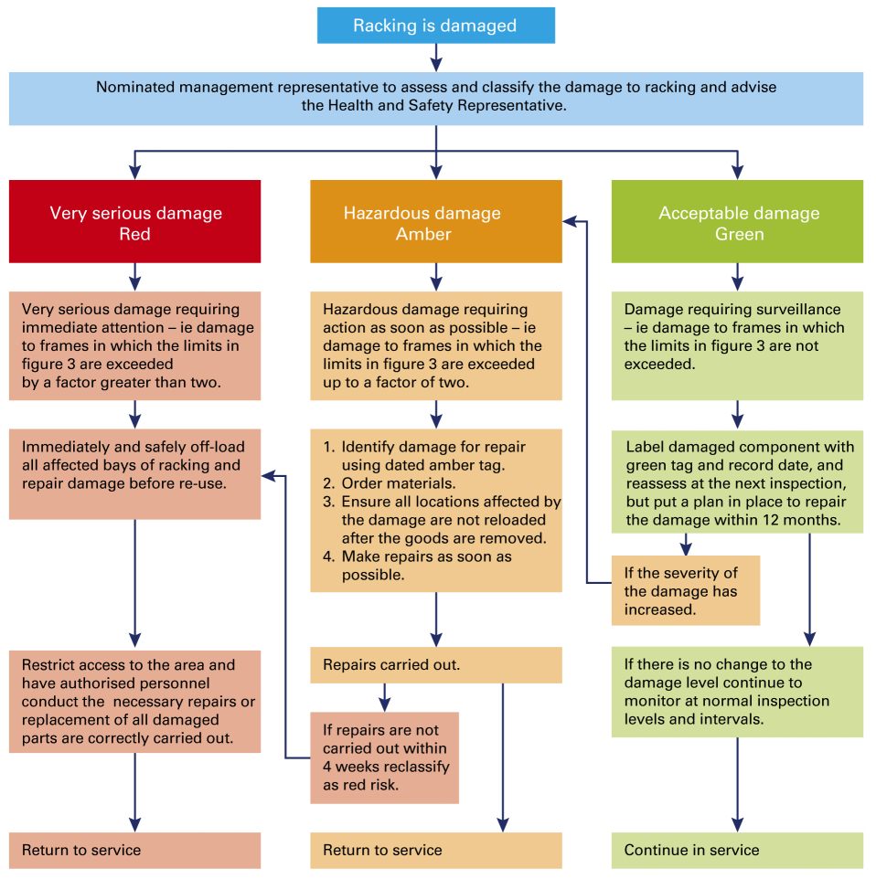 Figure 3: Damage action flowchart in accordance with section 8 AS4084.