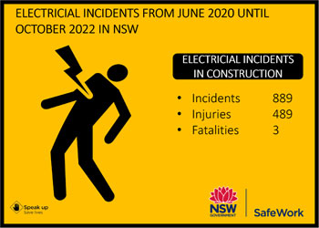 A graphic that shows a person being struck by an electrical volt. The graphic reads: Electrical incidents from June 2020 until October 2022 in NSW. Electrical incidents in construction, incidents 889, injuries 49, fatalities 3.