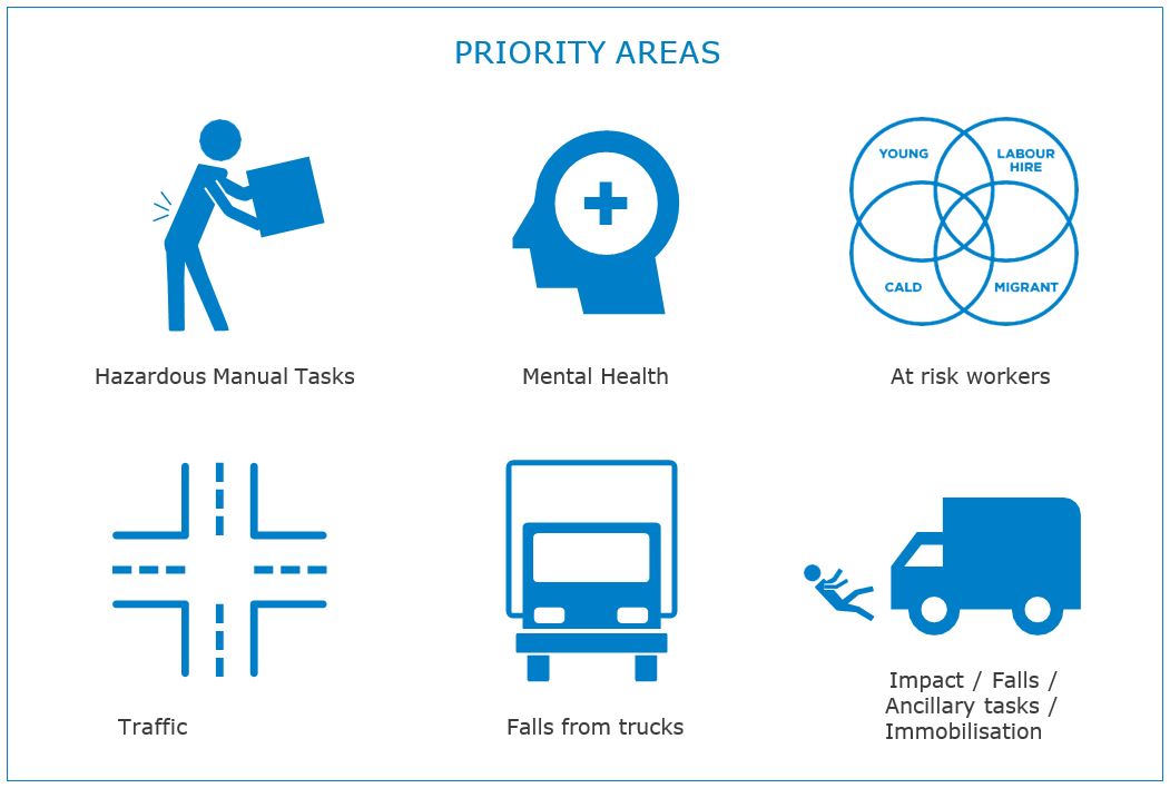 This image shows the priority areas and top hazards for the road freight industry. These include hazardous manual tasks, mental health, at risk workers, traffic, falls from trucks, impact, falls, ancillary tasks and immobilisation