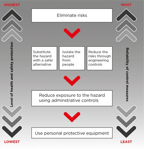 Figure 3: The hierarchy of control measures.