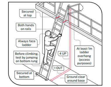 A diagram of a person safely using an extension ladder.