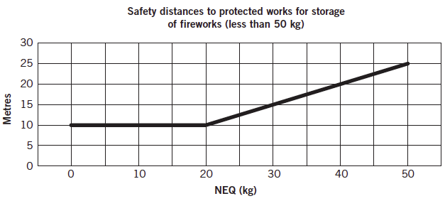 Safety distances to protected works for storage of fireworks