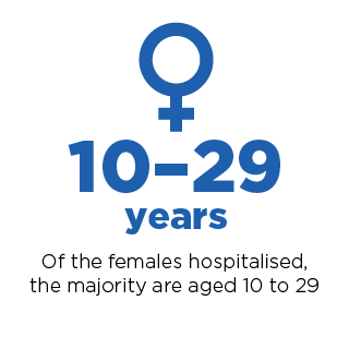 Of femails hospitalised, the majority are aged 10 to 24.